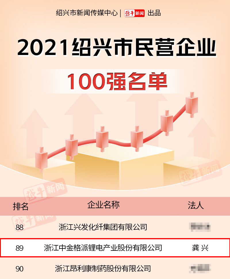 浙江格派入選2021紹興市民營(yíng)企業(yè)100強(qiáng)名單